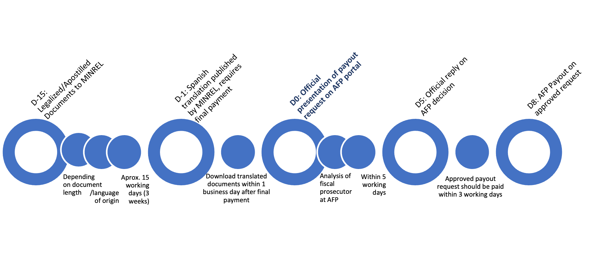 FOR FREE : Checklist for successful AFP Funds retrieval in Chile